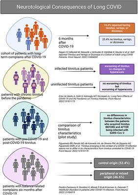 Editorial: Neurotological consequences of long COVID